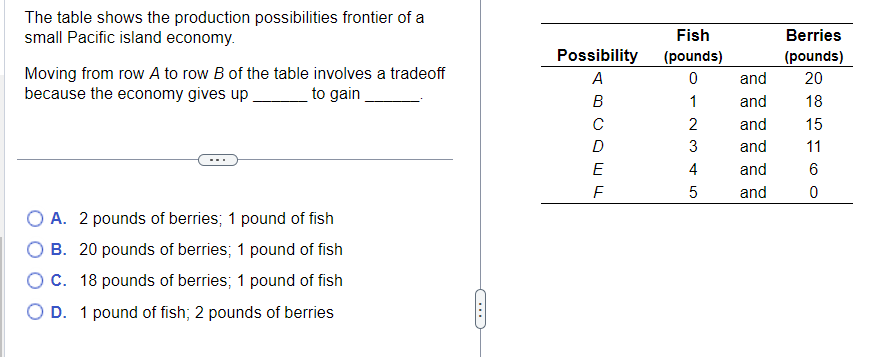 Solved The table shows the production possibilities frontier