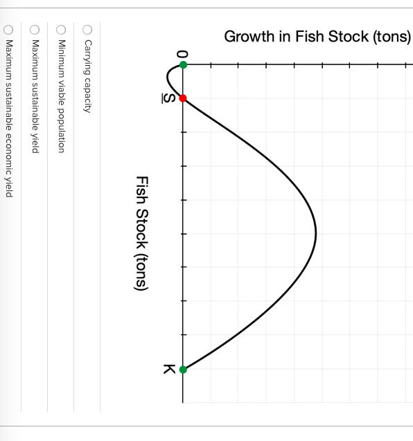 fish population graph