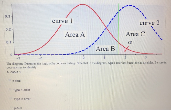 Solved 0.3 curve 1 curve 2 0.2 Area A Area C 0.1 Area B The | Chegg.com