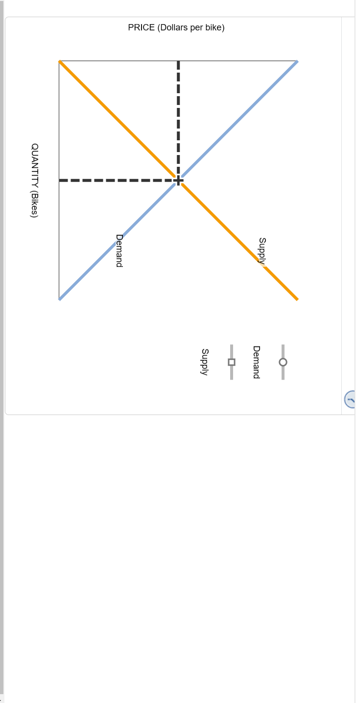 Solved 14. A supply and demand puzzle The following graph