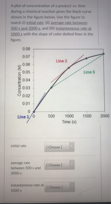 Solved A plot of concentration of a product vs. time during | Chegg.com