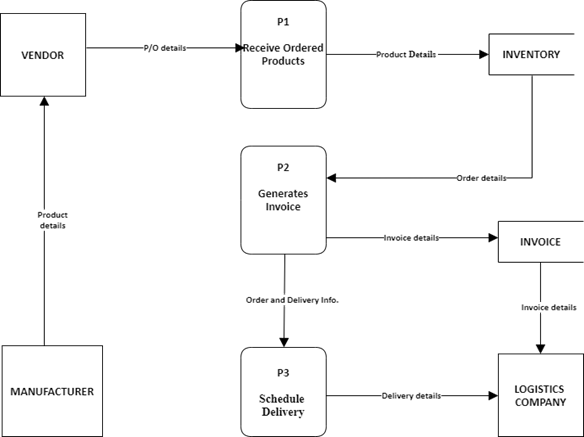 Solved In the DFD above, identify 4 logic errors and explain | Chegg.com