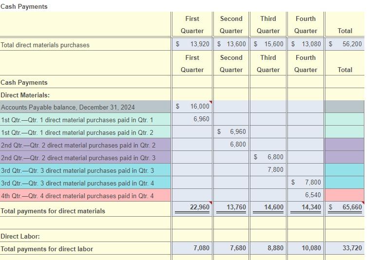 Solved Cash Payments First Second Third Fourth Quarter | Chegg.com