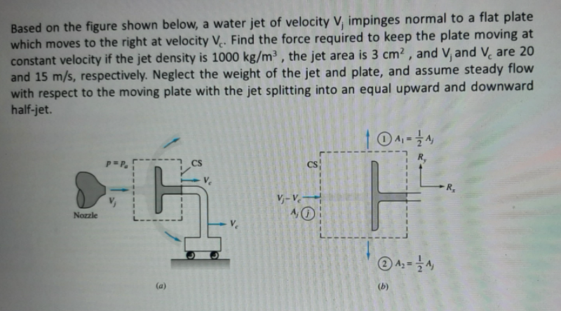 Solved Based on the figure shown below, a water jet of | Chegg.com