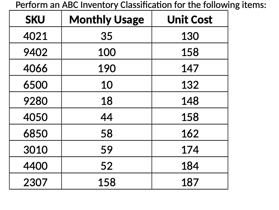 Solved Perform an ABC Inventory Classification for the | Chegg.com