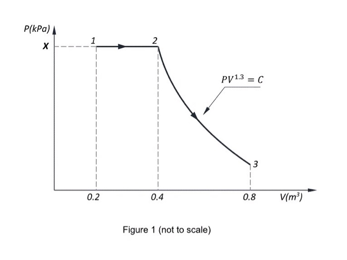 Solved Question 1: Determine the total work done by a gas | Chegg.com