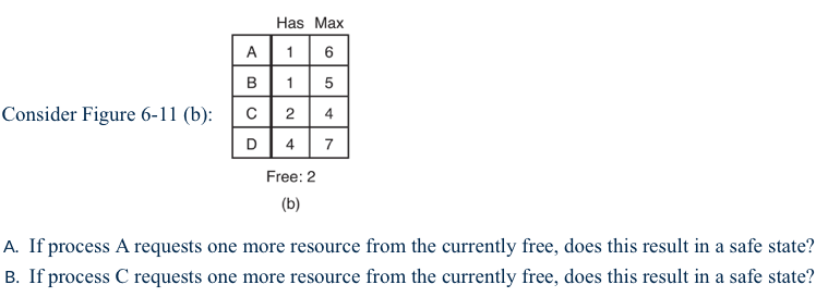 Solved Consider Figure 6-11 (b): Free: 2 (b) A. If Process A | Chegg.com