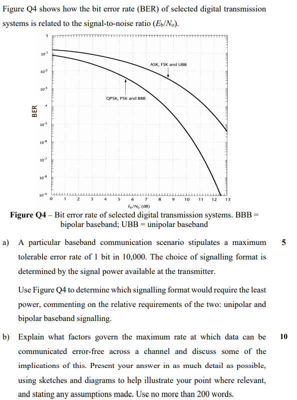 Figure Q4 shows how the bit error rate (BER) of | Chegg.com