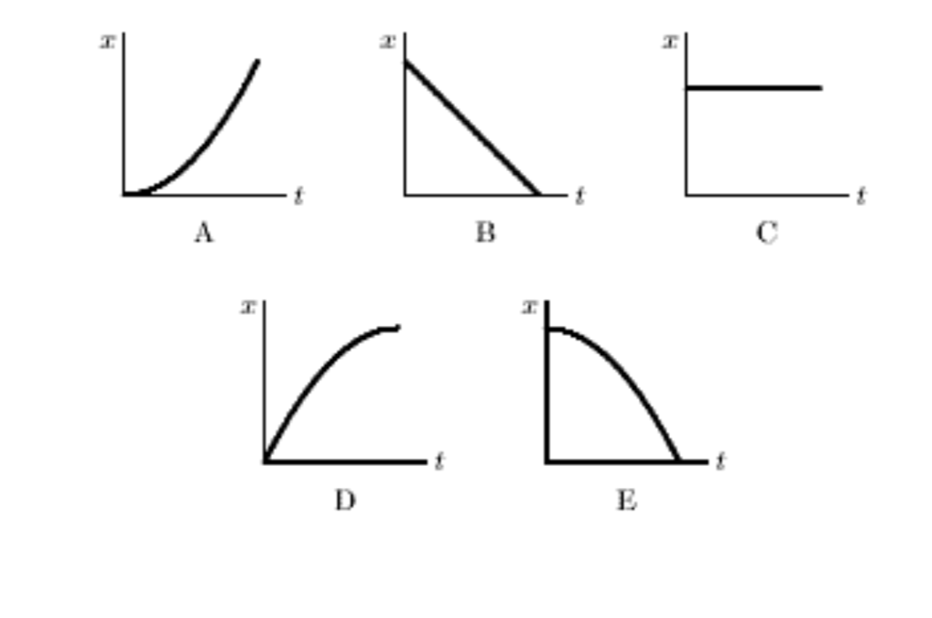 Solved 1.) which graph represents an object that is falling | Chegg.com