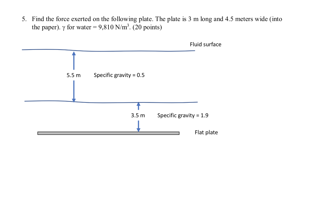 Solved 5. Find the force exerted on the following plate. The | Chegg.com