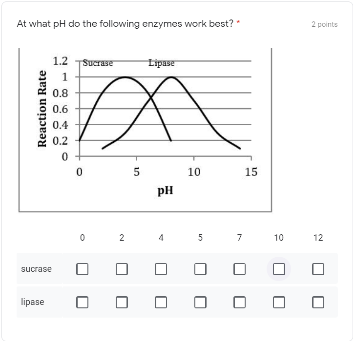 Solved At what pH do the following enzymes work best? * 2