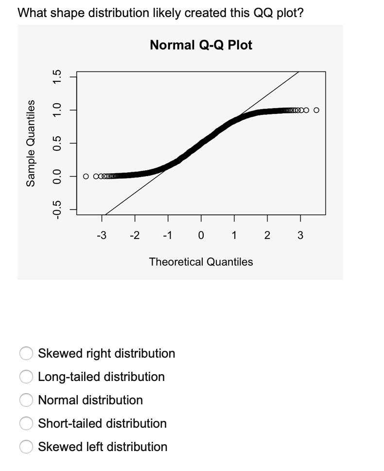 Solved What shape distribution likely created this QQ plot? | Chegg.com