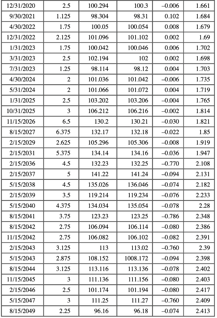 Solved Locate the Treasury issue in Figure 7.5 maturing in | Chegg.com