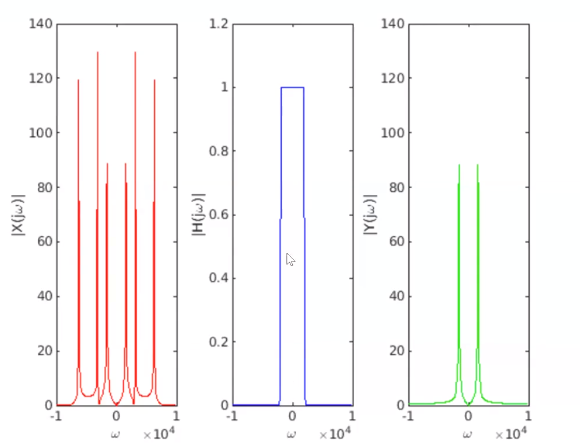 Solved Windowed Sinc Filter The script below is for the | Chegg.com