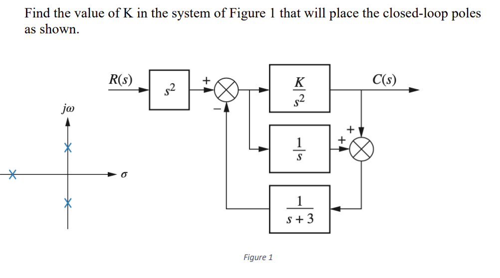 Solved Find the value of K in the system of Figure 1 ﻿that | Chegg.com