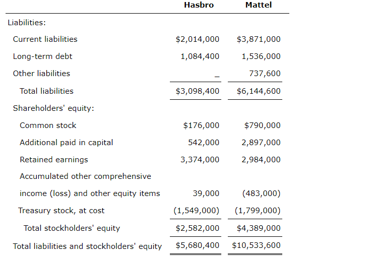 Solved Hasbro, Inc., and Mattel, Inc., are the two largest | Chegg.com