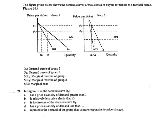 Solved The figure given below shows the demand curves of two | Chegg.com