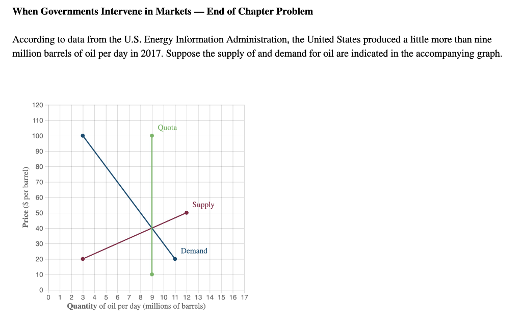 Solved When Governments Intervene in Markets — End of | Chegg.com