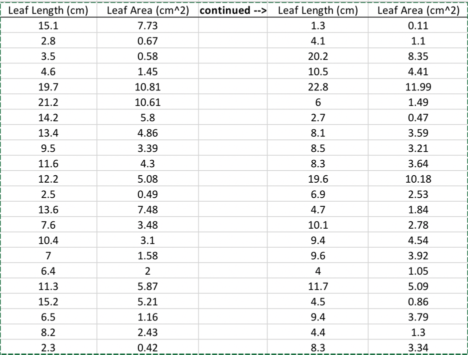 Solved Leaf area of plants is often very hard to measure in | Chegg.com