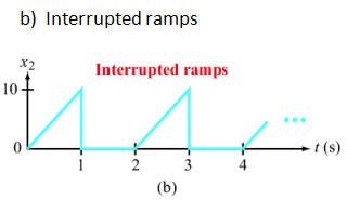 Solved 3.3.1. Determine the Laplace transform of each of the | Chegg.com