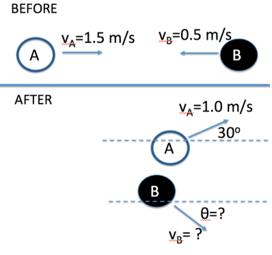BEFORE
A
AFTER
VA=1.5 m/s V?=0.5 m/s
B
VA=1.0 m/s
30?
B
A
0=?
VB= ?