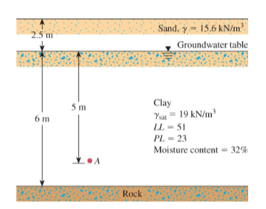 Solved A soil profile is shown in Figure. Estimate the | Chegg.com