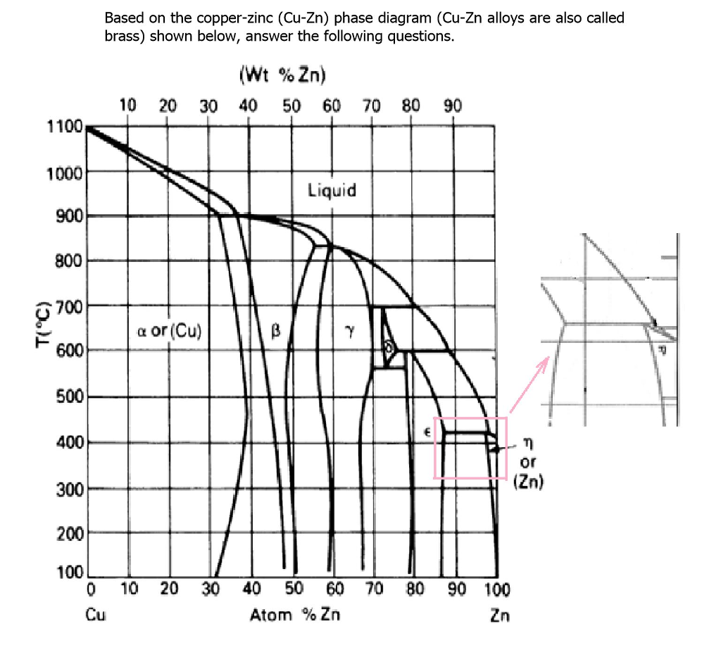 Fe b cu zn. Cu-ZN сплав. A Copper-Zinc Alloy phase diagram.