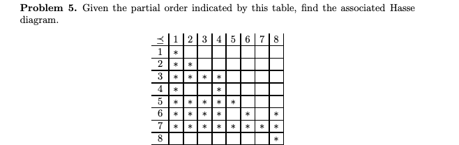 Solved Problem 5. Given the partial order indicated by this | Chegg.com