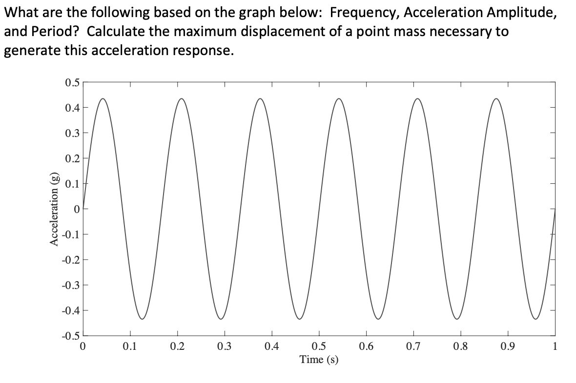 Solved What are the following based on the graph below