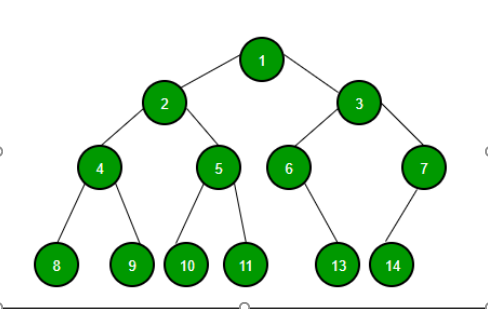 Solved 13.) What would the output of this binary tree be if | Chegg.com