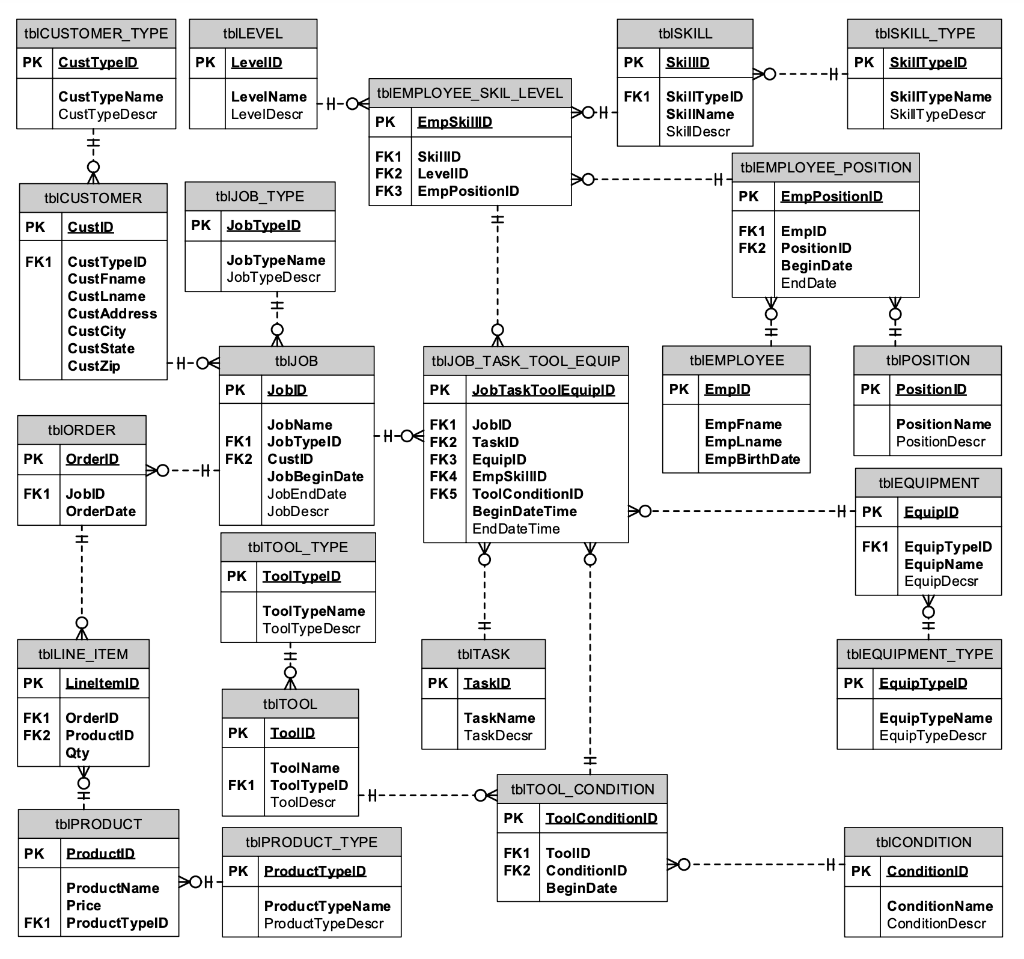 Solved 2. Write the code to CREATE a stored procedure to | Chegg.com