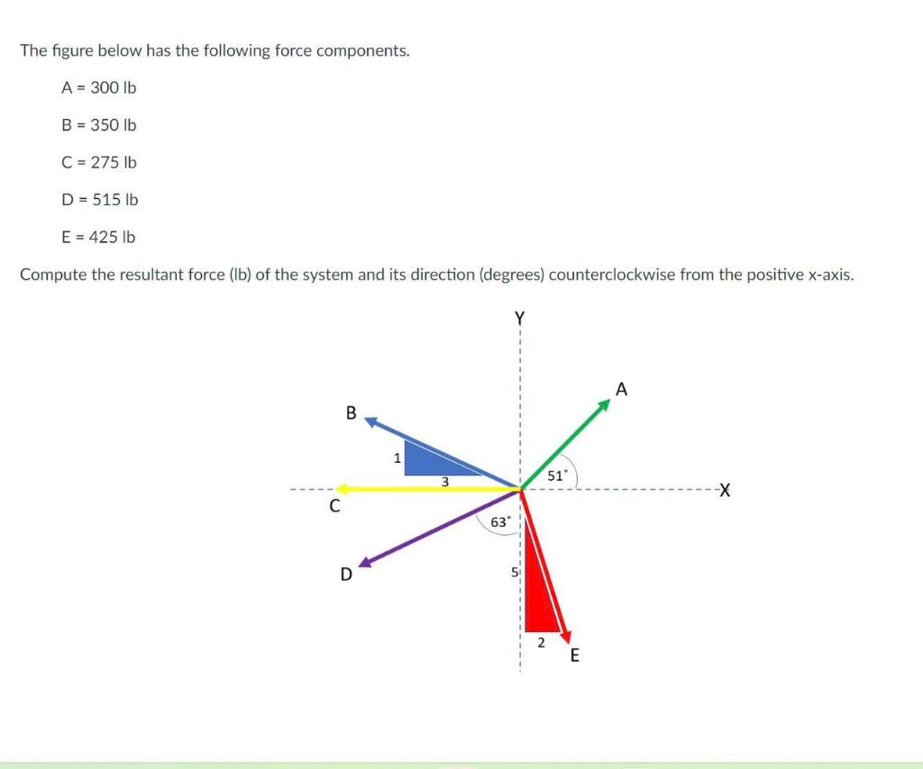 Solved The figure below has the following force components. | Chegg.com