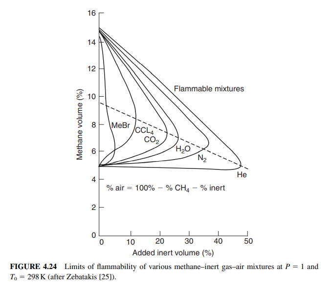 Consider the flammability limit graph shown on page
