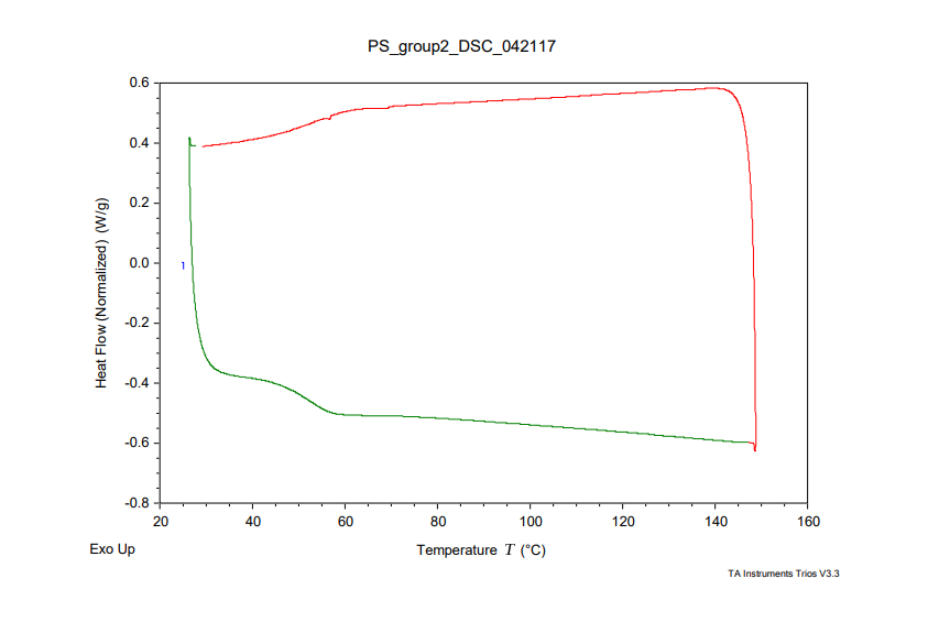 This is the Differential Scanning Calorimetry (DSC )