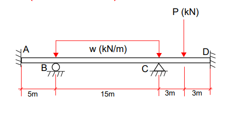 Solved Using Moment Distribution Method (MDM), solve for the | Chegg.com
