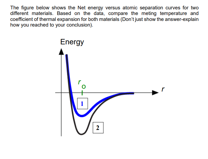 Solved The figure below shows the Net energy versus atomic | Chegg.com