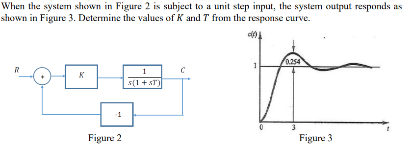 Solved When the system shown in Figure 2 is subject to a | Chegg.com