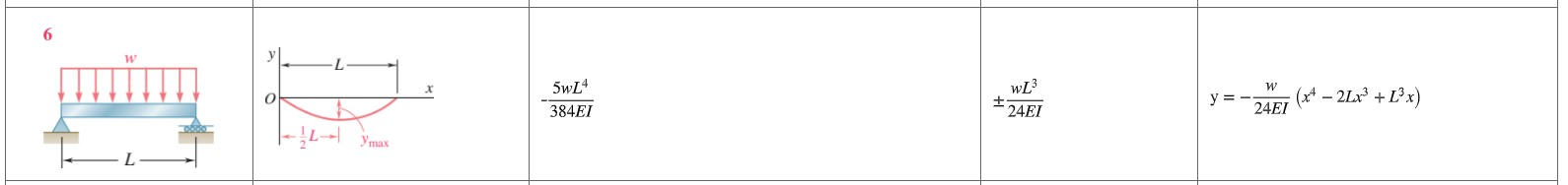 Solved Consider the beam and loading shown. Use E = 210 | Chegg.com