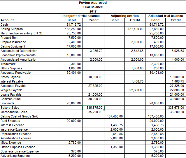 Solved Peyton Approved Income Statement For Year Ending 