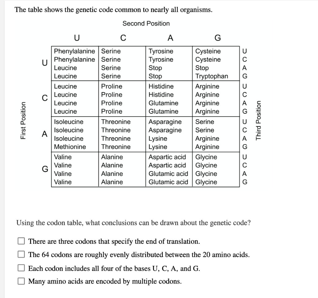 Solved The table shows the genetic code common to nearly all | Chegg.com