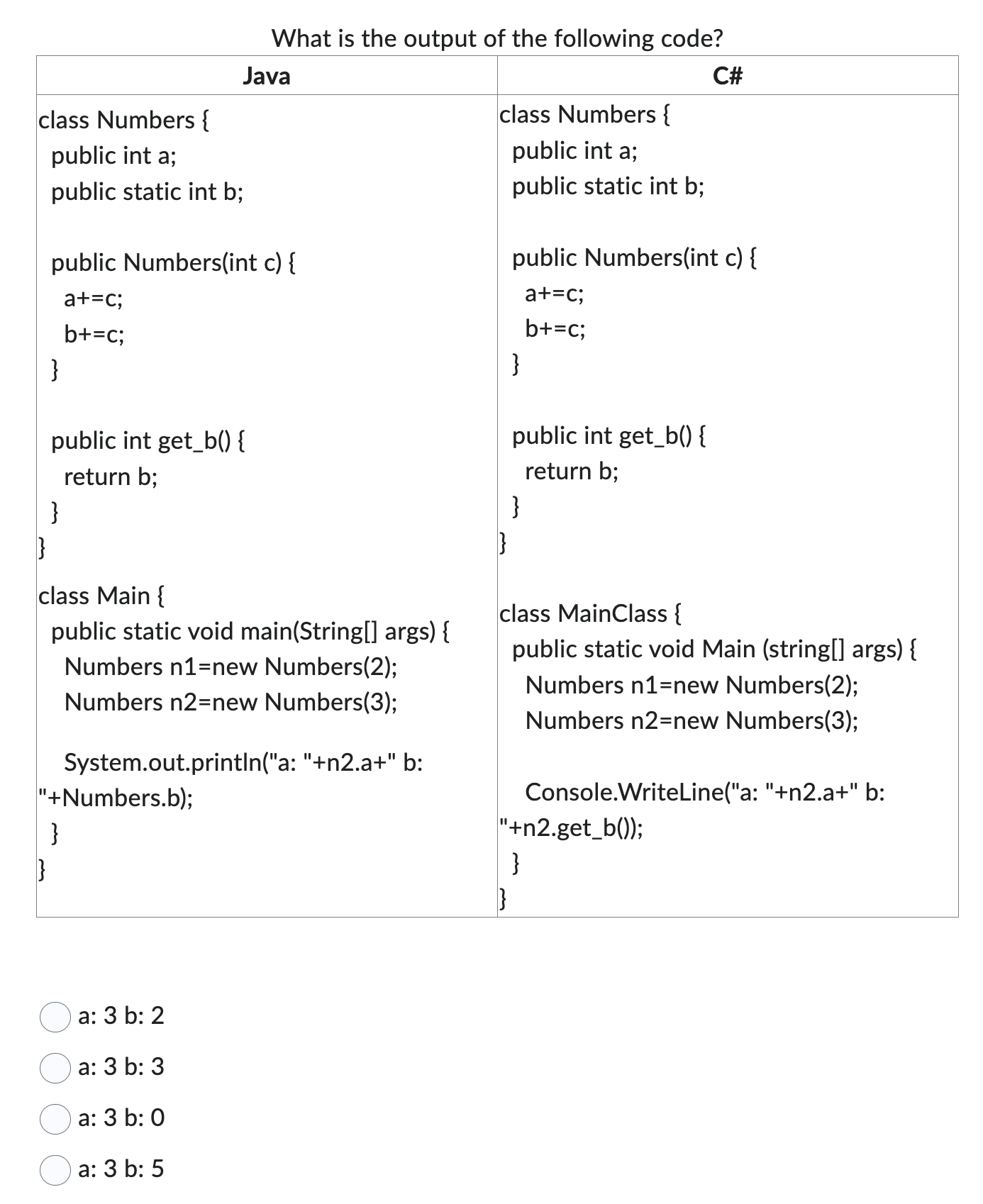 Solved What is the output of the following code? a: 3 b: 2 | Chegg.com