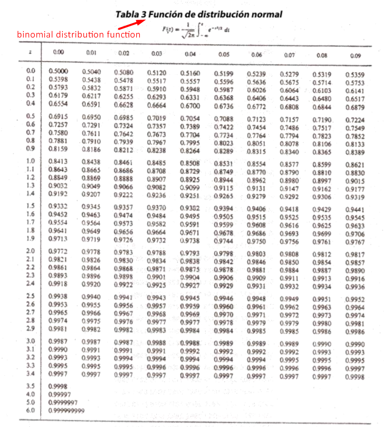 Solved QUESTION 1: Find in the table of the Standard Normal, | Chegg.com