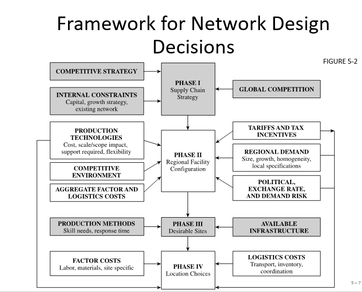 Solved With Reference To The Framework For Network Design | Chegg.com