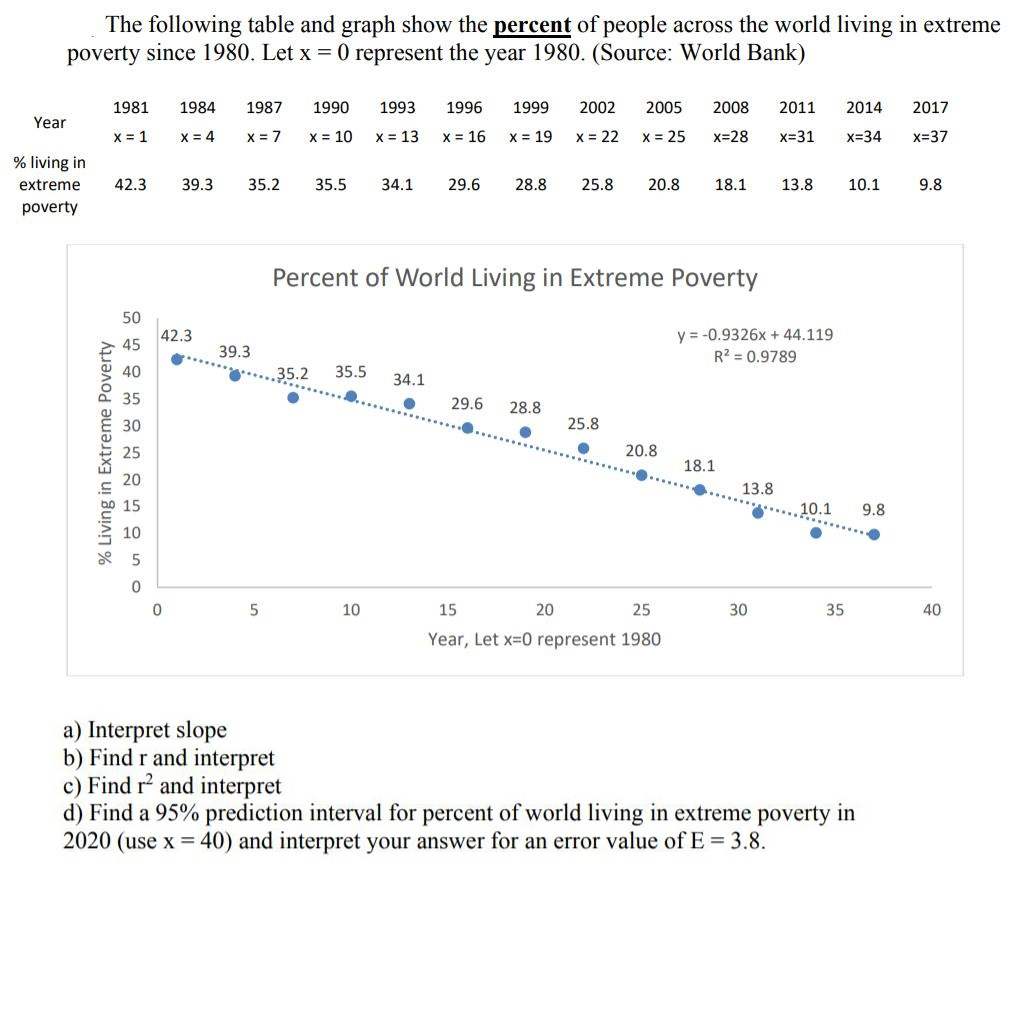Solved The following table and graph show the percent of | Chegg.com