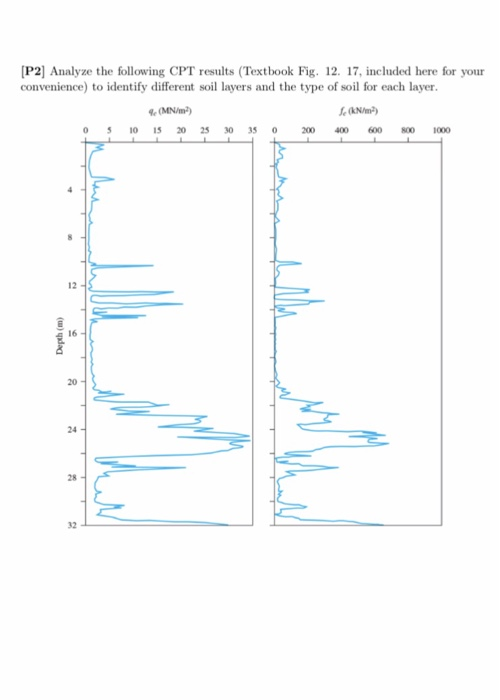 Solved [P2] Analyze the following CPT reults (Textbook Fig. | Chegg.com