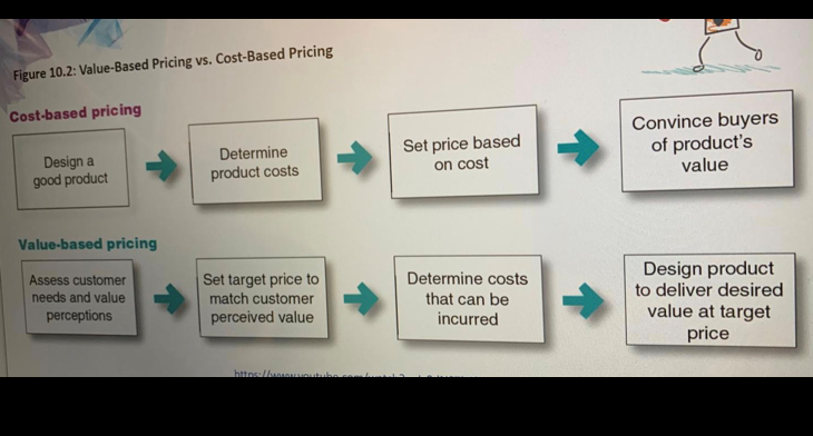 value based pricing in online sales