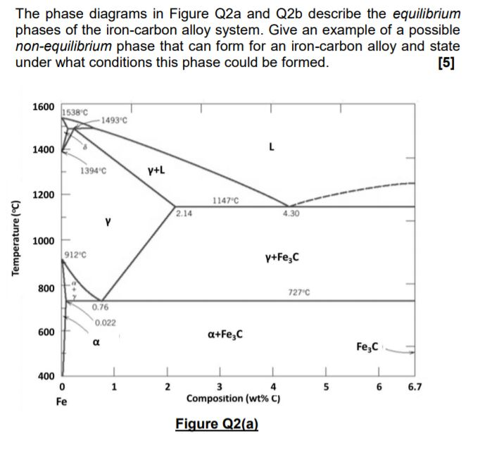 Solved The phase diagrams in Figure Q2a and Q2b describe the | Chegg.com