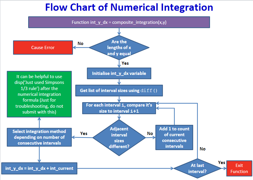 Write a MATLAB function that will integrate | Chegg.com