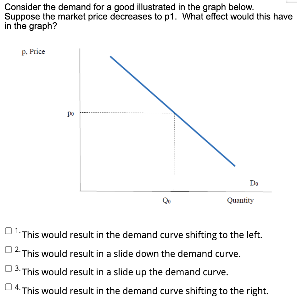 Solved Consider the demand for a good illustrated in the | Chegg.com