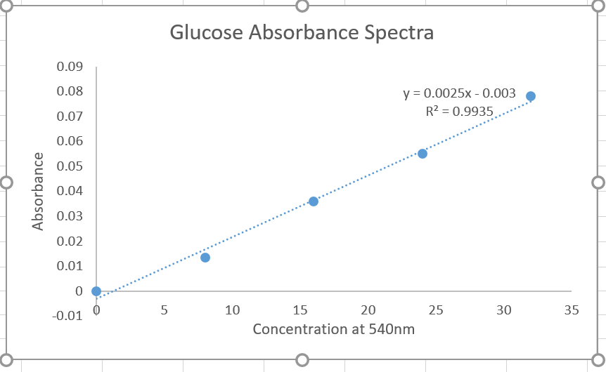 Absorbance values of standards and samples